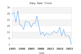 Baby Name Popularity