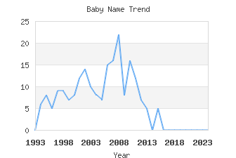 Baby Name Popularity