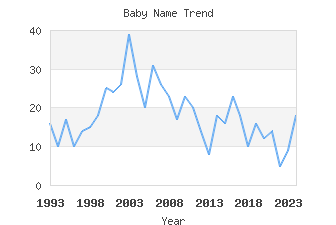 Baby Name Popularity