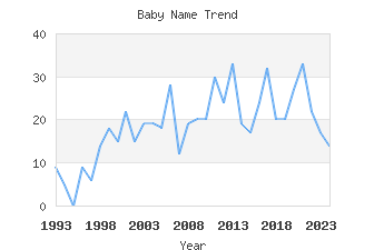 Baby Name Popularity