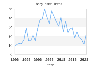 Baby Name Popularity