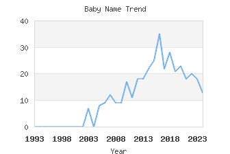 Baby Name Popularity