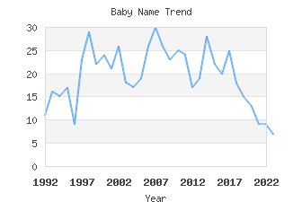 Baby Name Popularity