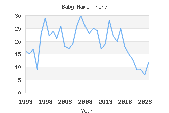 Baby Name Popularity