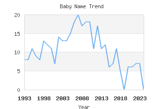 Baby Name Popularity