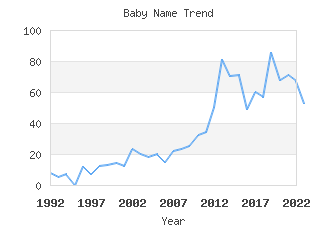 Baby Name Popularity