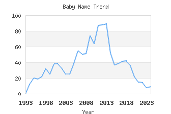 Baby Name Popularity