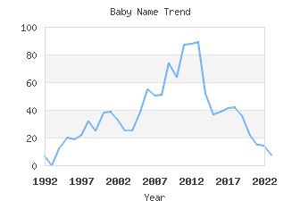 Baby Name Popularity