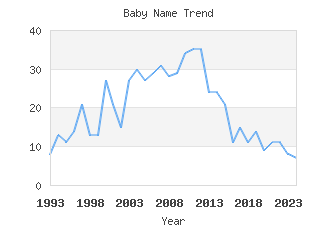 Baby Name Popularity