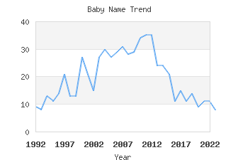 Baby Name Popularity