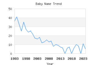 Baby Name Popularity