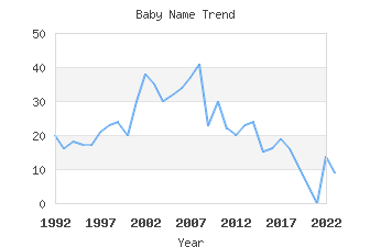 Baby Name Popularity