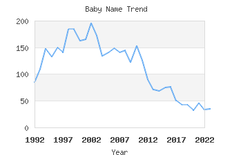 Baby Name Popularity