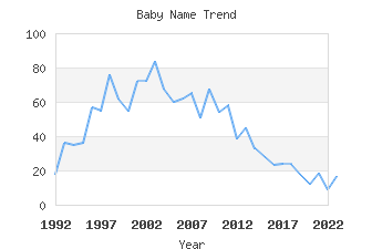 Baby Name Popularity