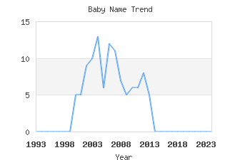 Baby Name Popularity