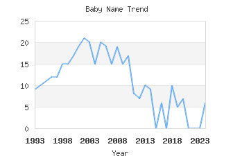 Baby Name Popularity