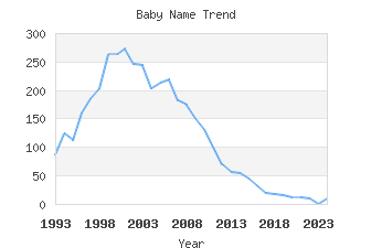 Baby Name Popularity