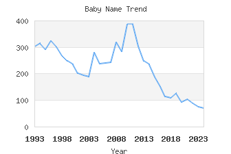 Baby Name Popularity