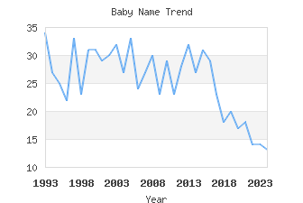 Baby Name Popularity