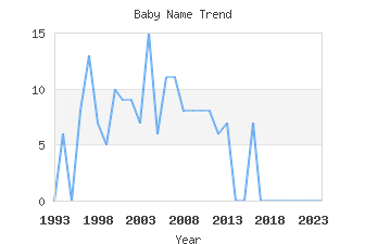 Baby Name Popularity