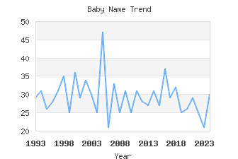 Baby Name Popularity