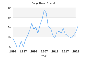 Baby Name Popularity