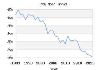 Baby Name Popularity