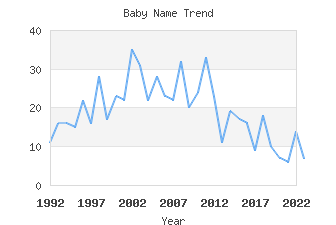 Baby Name Popularity