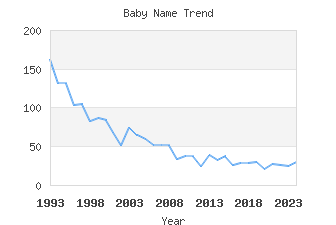 Baby Name Popularity