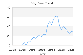 Baby Name Popularity