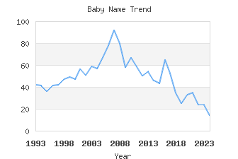 Baby Name Popularity