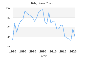 Baby Name Popularity