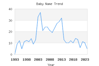 Baby Name Popularity