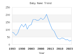 Baby Name Popularity