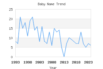 Baby Name Popularity