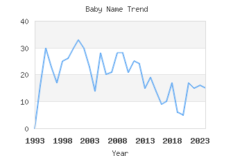 Baby Name Popularity