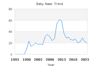 Baby Name Popularity