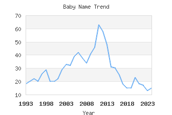 Baby Name Popularity