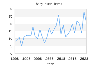 Baby Name Popularity