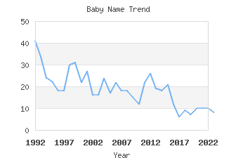 Baby Name Popularity