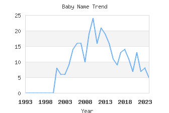 Baby Name Popularity