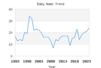 Baby Name Popularity