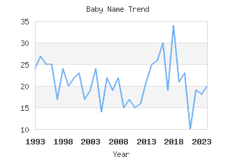 Baby Name Popularity