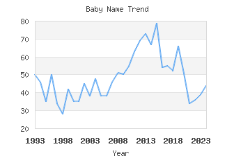 Baby Name Popularity