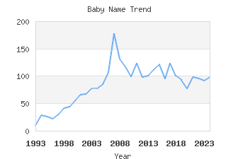 Baby Name Popularity