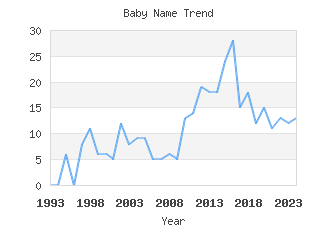 Baby Name Popularity