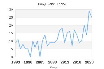 Baby Name Popularity