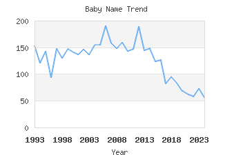 Baby Name Popularity