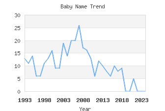 Baby Name Popularity