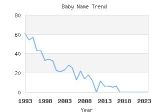 Baby Name Popularity